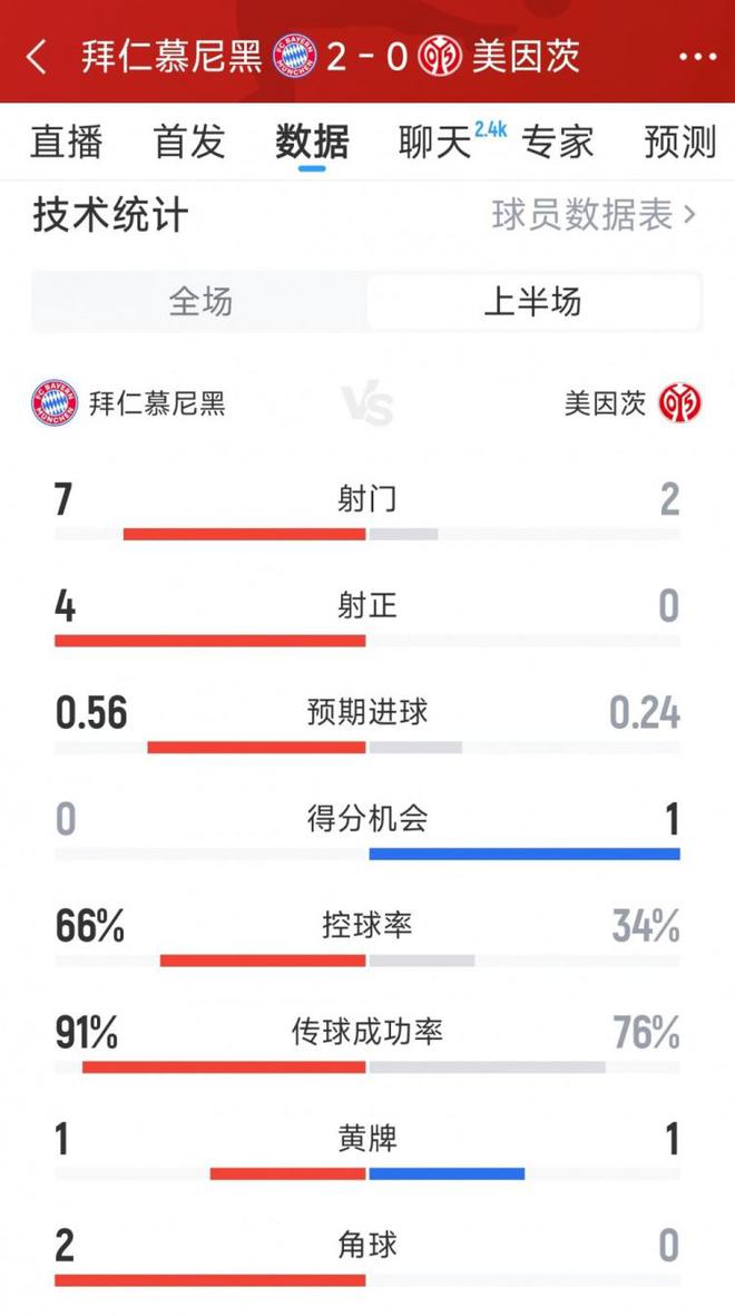 優勢顯著，拜仁半場2-0領先美因茨，射門7比2，射正4比0。