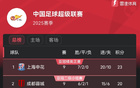 中超9輪后積分榜：申花領跑，魯能第五，海牛墊底3分。