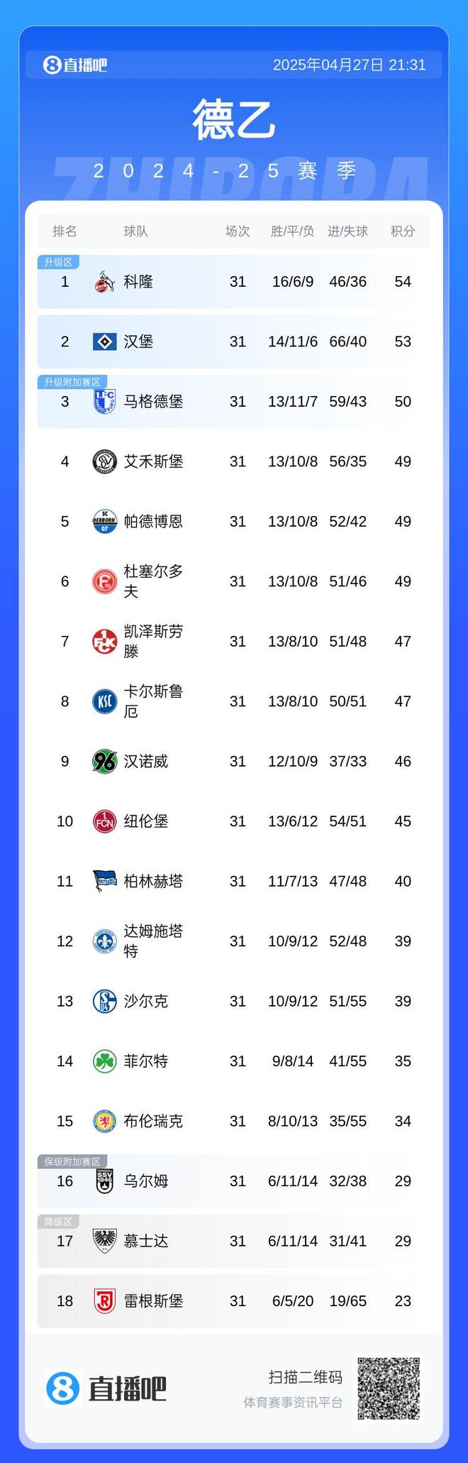科隆、漢堡全輸球，德甲德乙前二領跑，前六集體無勝績。