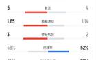 阿森納0-1巴黎，全場(chǎng)數(shù)據(jù)：射門(mén)10比11，控球率稍低。