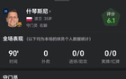 什琴斯尼變“射正王”，全場無撲救，賽后得6.1分。