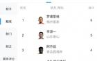 中超助功榜：羅德里格5次平李源一，阿齊茲等4人4次并列。
