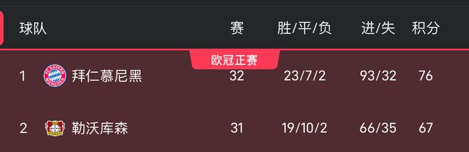 拜仁丟冠：后兩戰全敗，藥廠三連勝且凈勝球差達30個