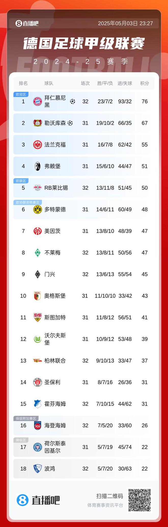 99.9%非今日得勝，德甲榜拜仁領先9分30凈勝球。