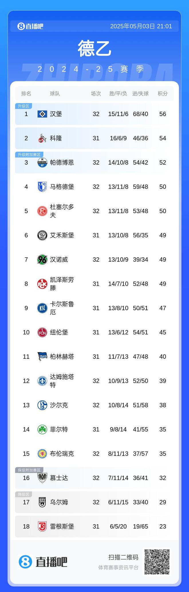 7年等待終得勝！漢堡德乙積分領先，再勝可升德甲！