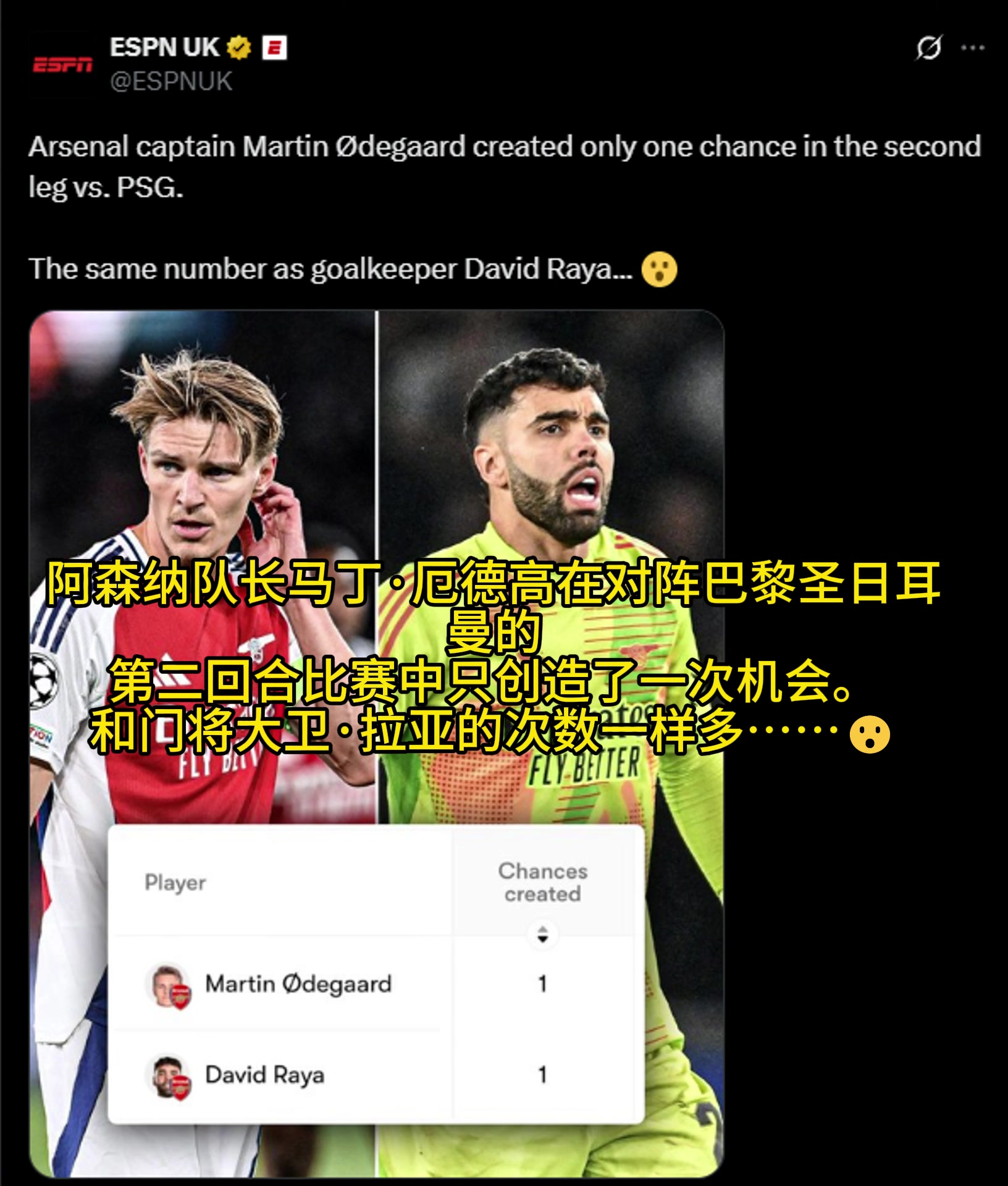 ESPN厄德高次回合只創造了一次機會和拉亞的次數一樣
