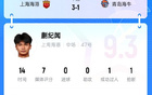 蒯紀(jì)聞19歲驚艷表現(xiàn)，人球分過(guò)+策動(dòng)進(jìn)球，獲9.3分！