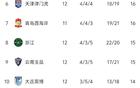 中超12輪：亞泰連敗墊底，雙積分隊(duì)缺，前5超20分。