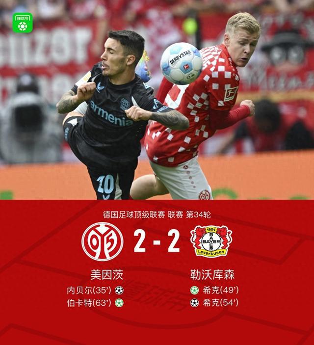 美因茨2-2勒沃庫(kù)森，希克二度進(jìn)球，四球被吹。