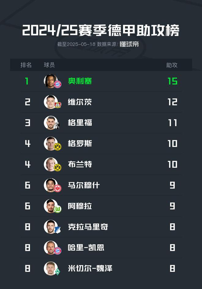 2024-25德甲奧利塞助攻王，維爾茨次之。