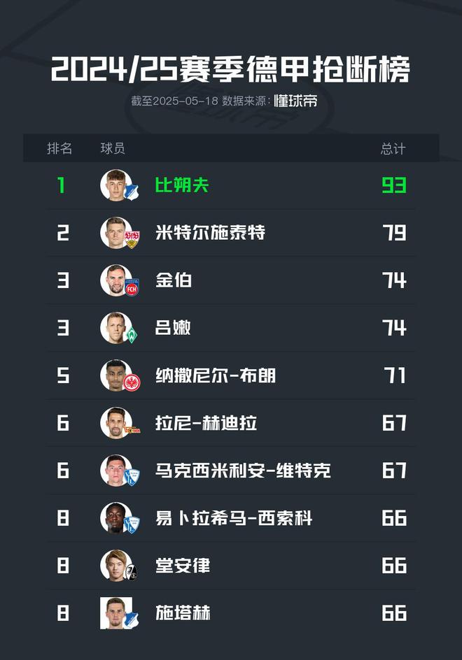 2024-25德甲斷球榜：比朔夫領(lǐng)跑，93次斷層優(yōu)勢(shì)