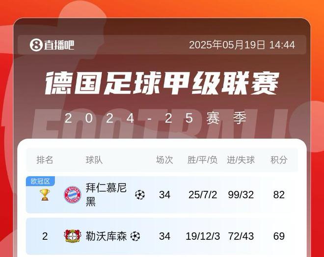五大聯(lián)賽，拜仁巴薩火力全開，共進99球，巴薩末輪爭百球。