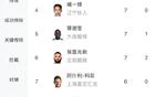 中甲射手榜：姆本扎領跑，向余望次之，共進19球。
