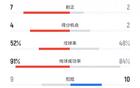皇馬新月戰平，射門數據19-13，射正7-2，機會少，角球5-6。