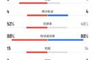 切爾西弗拉門戈賽況：射門數(shù)11-13，射正4-9，得分機會均等。