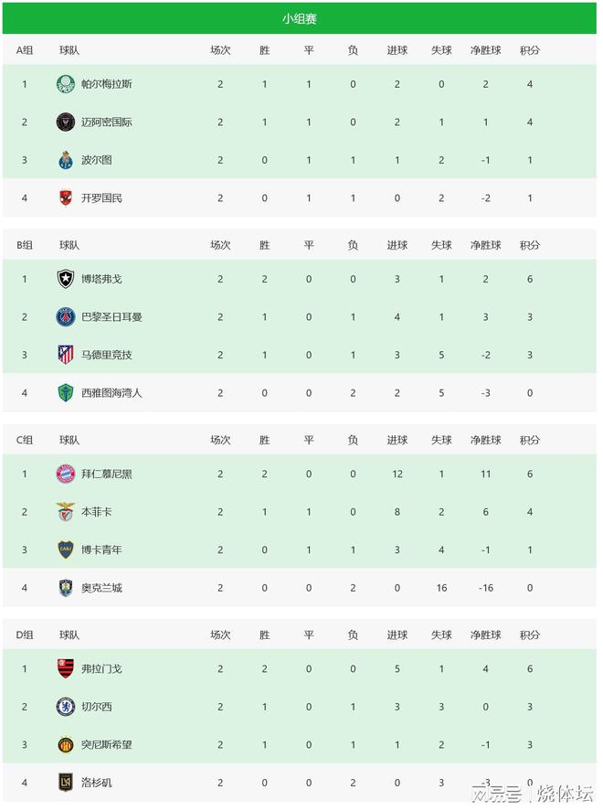世俱杯16強初定兩席，拜仁晉級，或戰切爾西。