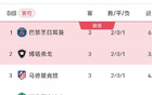 B組終局：三隊同分，馬競失球出局，巴黎奪冠，博塔弗戈第二。