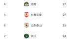 中超半程蓉城少失球，梅州深圳失球多。