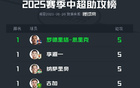 中超半程助攻榜：李源一、古加等5人領跑