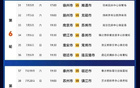 蘇超最新排名公布！
